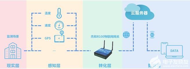 杰與R100 開啟“物品”接入智能網(wǎng)絡(luò)的“網(wǎng)絡(luò)大門”
