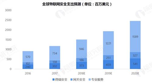 2019年物聯(lián)網(wǎng)行業(yè)市場研究報(bào)告 洞察連接世界的服務(wù)新范式