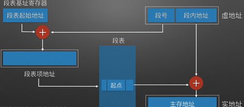虛擬存儲器 原理、軟件實現與輔助設備研發綜述